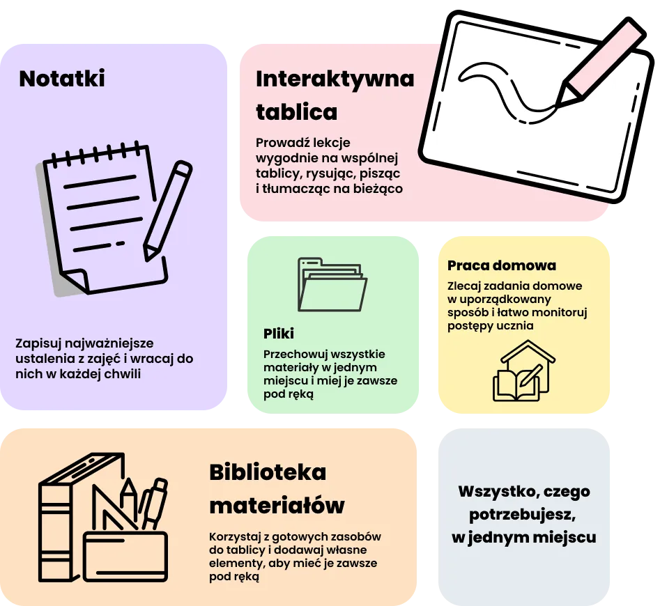 Funkcje aplikacji: Notatki, Interaktywna tablica, Pliki, Praca domowa, Biblioteka materiałów